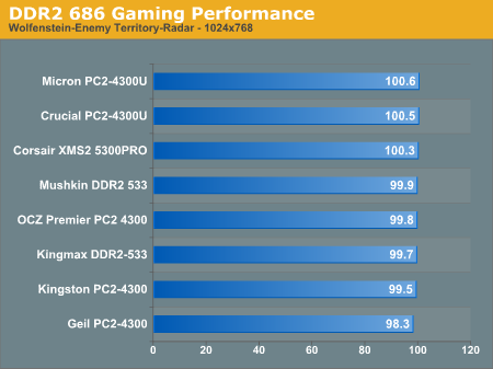 DDR2 686 Gaming Performance